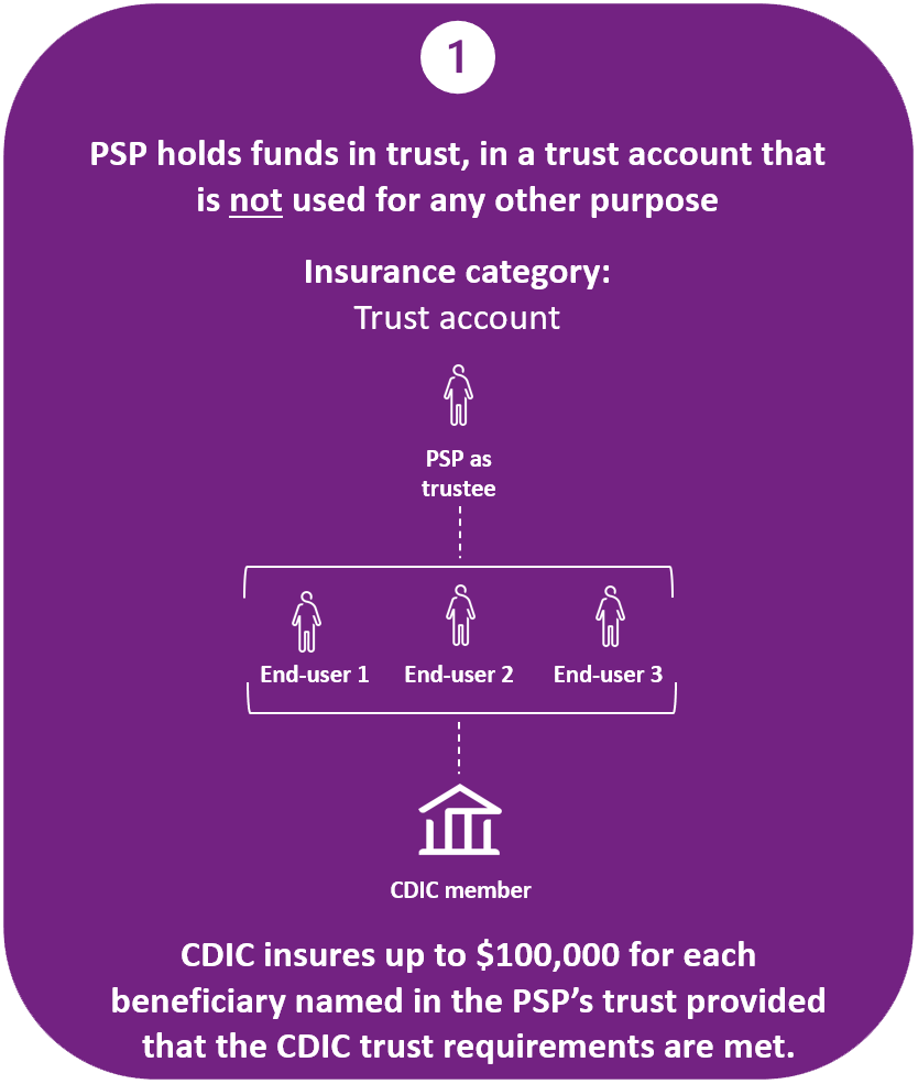 PSP holds funds in trust, in a trust account that is not used for any other purpose. Insurance category: Trust account. CDIC insures up to $100,000 for each beneficiary named in the PSP’s trust provided that the CDIC trust requirements are met.