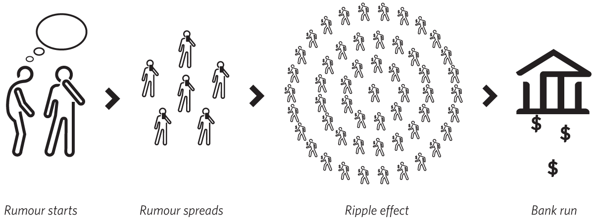 A visual sequence showing the progression of a rumor starting between two people, spreading to many people, causing a ripple effect, then resulting in liquidity issues for the bank represented by symbols of people and a bank with dollar signs.